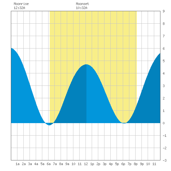 Boneyard Beach tide chart for Friday, May 20, 2022