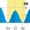 Boneyard Beach tide chart for Friday, May 20, 2022