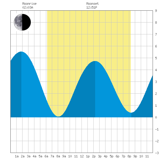Boneyard Beach tide chart for Sunday, May 22, 2022