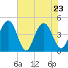 Boneyard Beach tide chart for Monday, May 23, 2022
