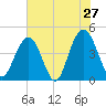 Boneyard Beach tide chart for Friday, May 27, 2022