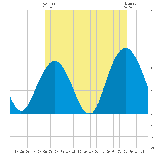 Boneyard Beach tide chart for Sunday, May 29, 2022