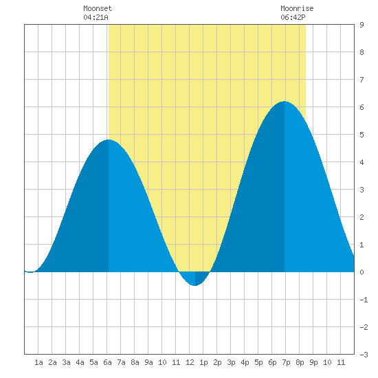 Boneyard Beach tide chart for Sunday, June 12, 2022
