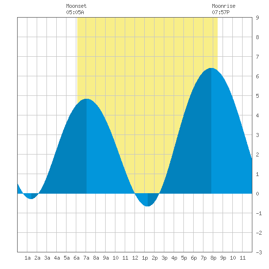 Boneyard Beach tide chart for Monday, June 13, 2022