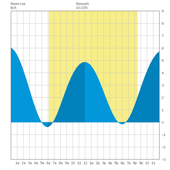 Boneyard Beach tide chart for Saturday, June 18, 2022