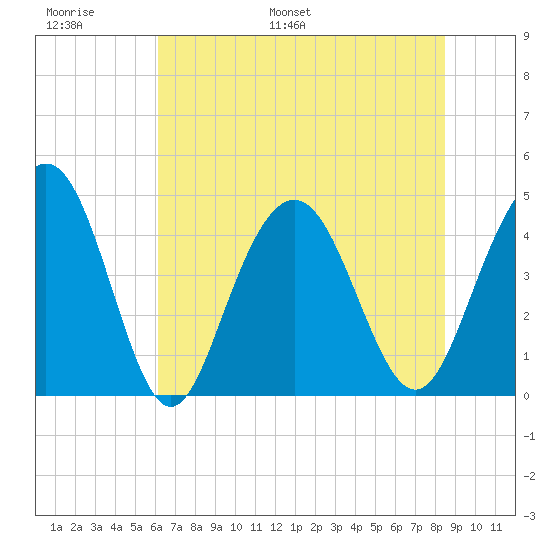 Boneyard Beach tide chart for Sunday, June 19, 2022