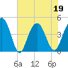 Boneyard Beach tide chart for Sunday, June 19, 2022