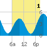 Boneyard Beach tide chart for Wednesday, June 1, 2022