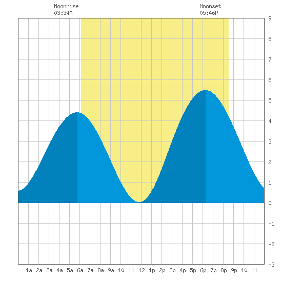 Boneyard Beach tide chart for Saturday, June 25, 2022