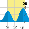 Boneyard Beach tide chart for Sunday, June 26, 2022