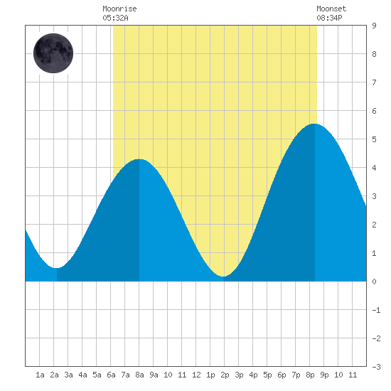 Boneyard Beach tide chart for Tuesday, June 28, 2022