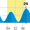 Boneyard Beach tide chart for Wednesday, June 29, 2022