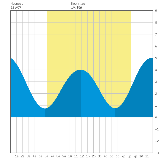 Boneyard Beach tide chart for Saturday, June 4, 2022
