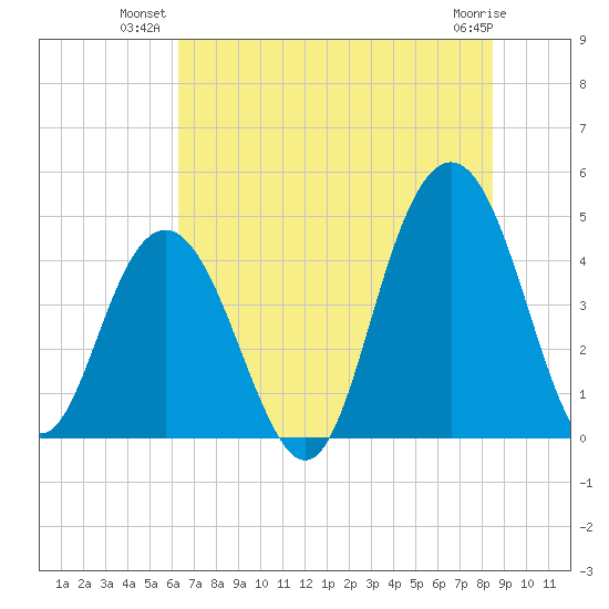 Boneyard Beach tide chart for Monday, July 11, 2022