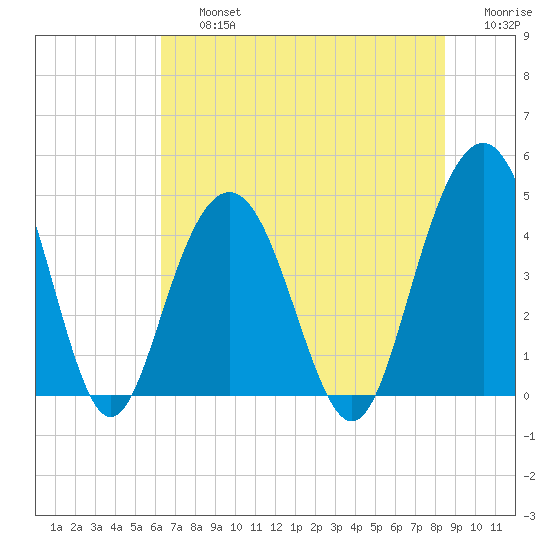 Boneyard Beach tide chart for Friday, July 15, 2022