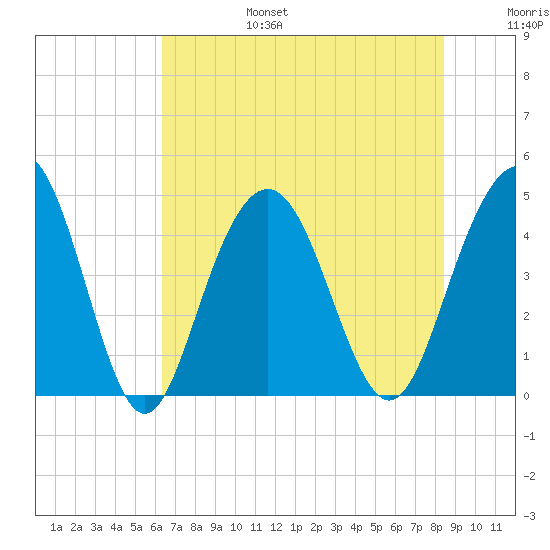 Boneyard Beach tide chart for Sunday, July 17, 2022