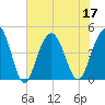 Boneyard Beach tide chart for Sunday, July 17, 2022