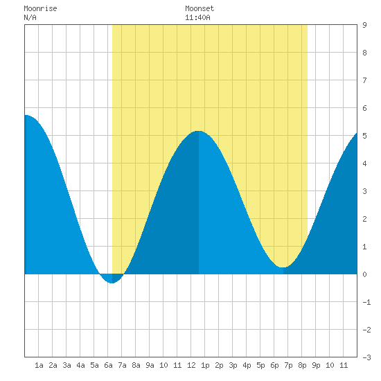 Boneyard Beach tide chart for Monday, July 18, 2022