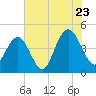 Boneyard Beach tide chart for Saturday, July 23, 2022