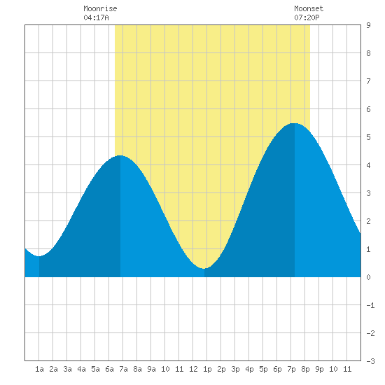 Boneyard Beach tide chart for Tuesday, July 26, 2022