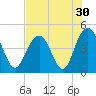 Boneyard Beach tide chart for Saturday, July 30, 2022