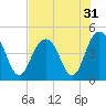 Boneyard Beach tide chart for Sunday, July 31, 2022