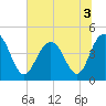 Boneyard Beach tide chart for Sunday, July 3, 2022