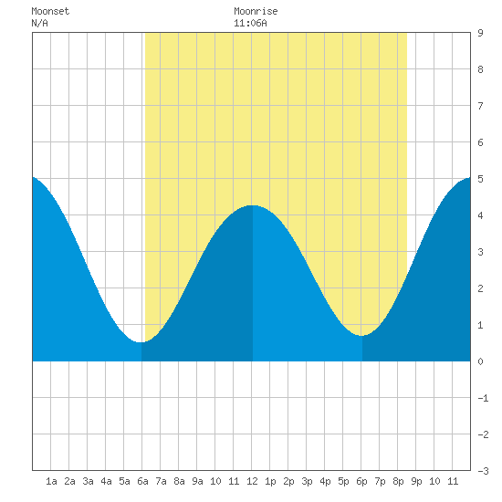 Boneyard Beach tide chart for Monday, July 4, 2022
