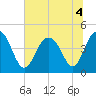 Boneyard Beach tide chart for Monday, July 4, 2022