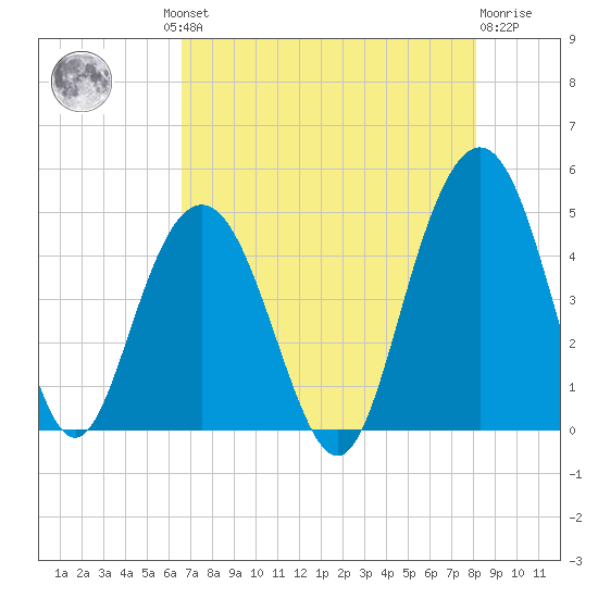 Boneyard Beach tide chart for Thursday, August 11, 2022