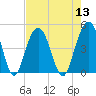 Boneyard Beach tide chart for Saturday, August 13, 2022