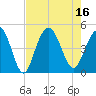 Boneyard Beach tide chart for Tuesday, August 16, 2022