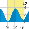 Boneyard Beach tide chart for Wednesday, August 17, 2022