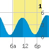 Boneyard Beach tide chart for Monday, August 1, 2022