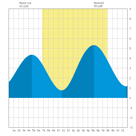 Boneyard Beach tide chart for Monday, August 22, 2022