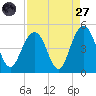 Boneyard Beach tide chart for Saturday, August 27, 2022