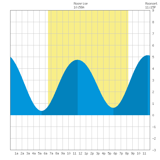 Boneyard Beach tide chart for Tuesday, August 2, 2022