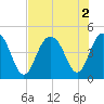 Boneyard Beach tide chart for Tuesday, August 2, 2022