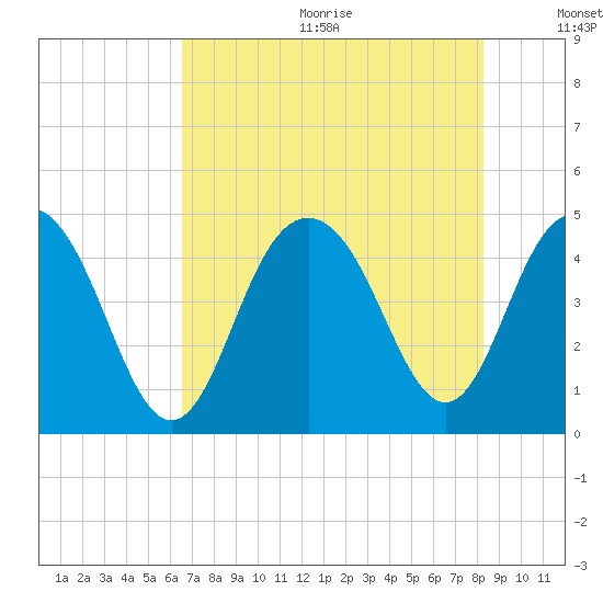 Boneyard Beach tide chart for Wednesday, August 3, 2022