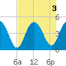 Boneyard Beach tide chart for Wednesday, August 3, 2022