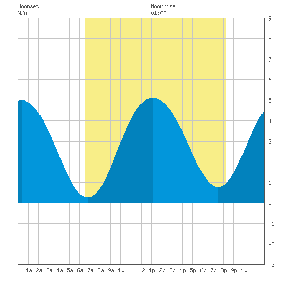 Boneyard Beach tide chart for Thursday, August 4, 2022