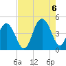 Boneyard Beach tide chart for Saturday, August 6, 2022