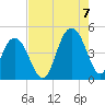 Boneyard Beach tide chart for Sunday, August 7, 2022