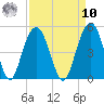 Boneyard Beach tide chart for Saturday, September 10, 2022