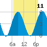 Boneyard Beach tide chart for Sunday, September 11, 2022
