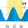 Boneyard Beach tide chart for Wednesday, September 14, 2022