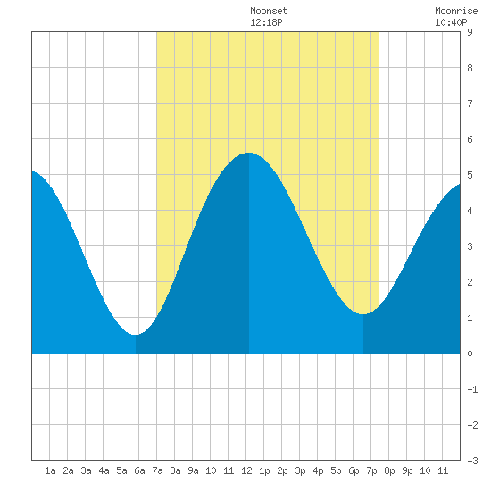 Boneyard Beach tide chart for Thursday, September 15, 2022