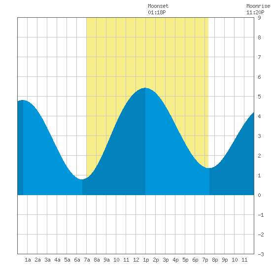Boneyard Beach tide chart for Friday, September 16, 2022