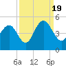 Boneyard Beach tide chart for Monday, September 19, 2022