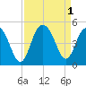 Boneyard Beach tide chart for Thursday, September 1, 2022